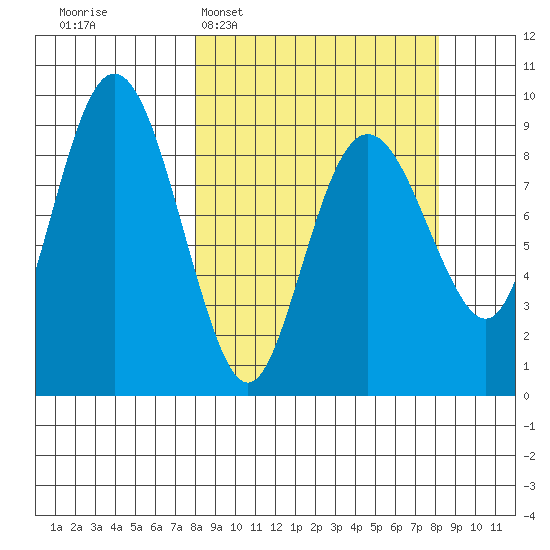 Crater Bay tide chart for Tuesday, March 18, 2025