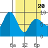 Crater Bay tide chart for Thursday, March 20, 2025