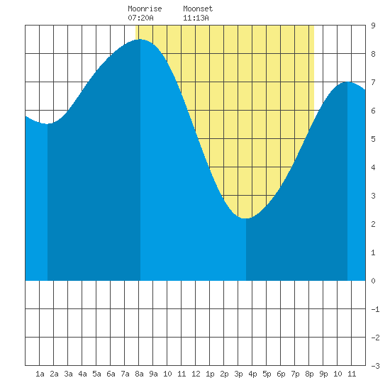 Crater Bay tide chart for Sunday, March 23, 2025