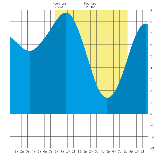 Crater Bay tide chart for Monday, March 24, 2025