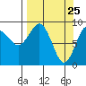 Crater Bay tide chart for Tuesday, March 25, 2025