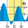 Crater Bay tide chart for Monday, March 31, 2025