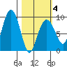 Crater Bay tide chart for Tuesday, March 4, 2025