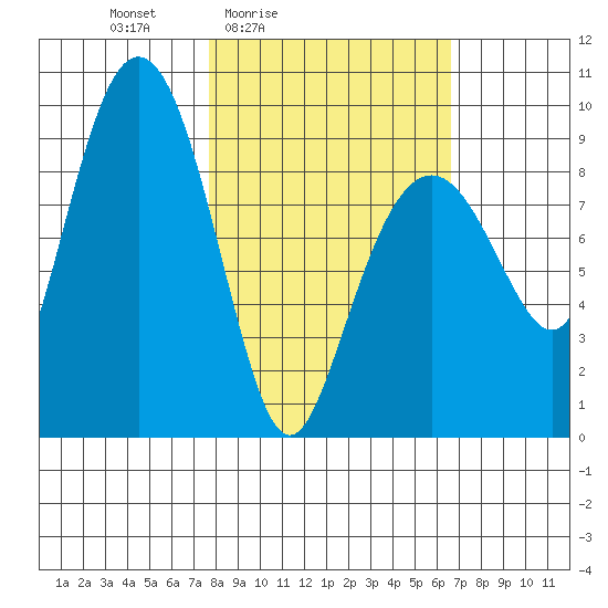 Crater Bay tide chart for Wednesday, March 5, 2025