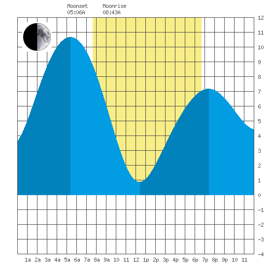 Crater Bay tide chart for Thursday, March 6, 2025