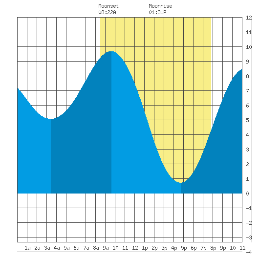 Crater Bay tide chart for Sunday, March 9, 2025