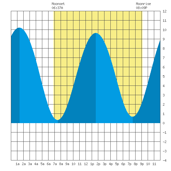 Crater Bay tide chart for Friday, April 11, 2025