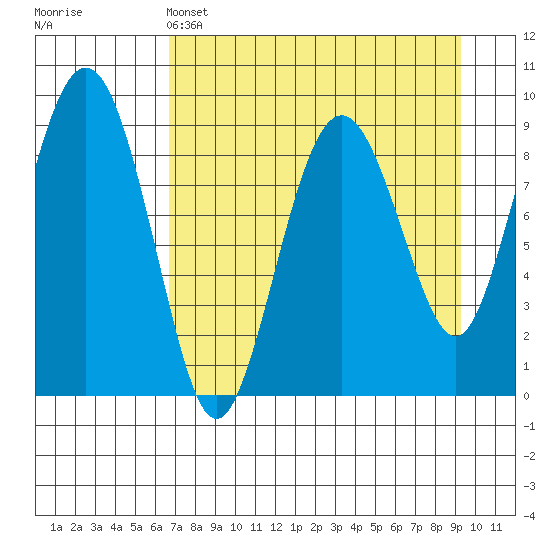 Crater Bay tide chart for Monday, April 14, 2025