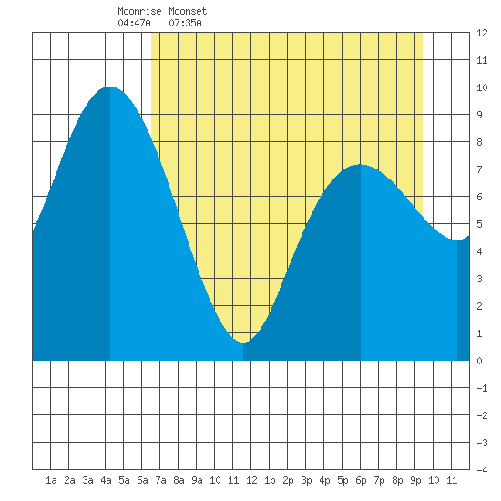 Crater Bay tide chart for Friday, April 18, 2025