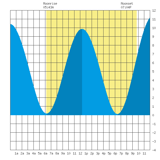 Crater Bay tide chart for Friday, April 25, 2025