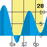 Crater Bay tide chart for Monday, April 28, 2025