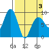 Crater Bay tide chart for Thursday, April 3, 2025