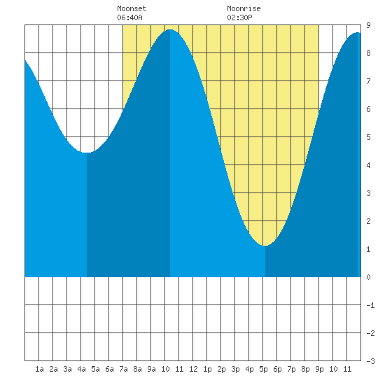 Crater Bay tide chart for Monday, April 7, 2025