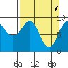Crater Bay tide chart for Monday, April 7, 2025