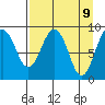 Crater Bay tide chart for Wednesday, April 9, 2025