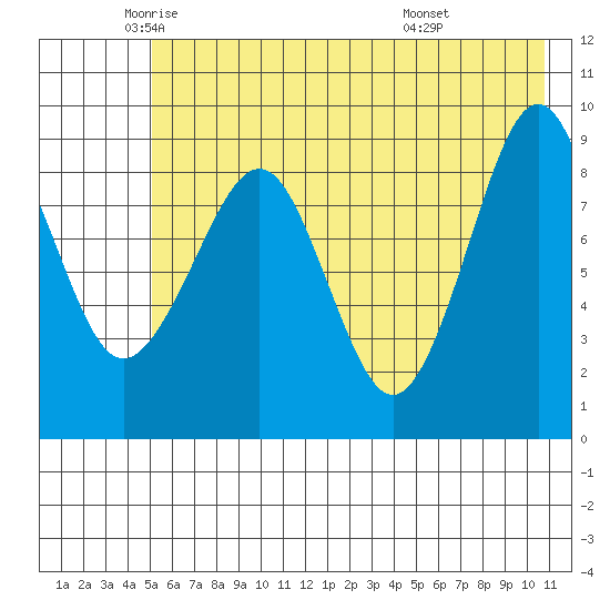 Crater Bay tide chart for Thursday, May 22, 2025