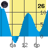 Crater Bay tide chart for Monday, May 26, 2025