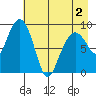 Crater Bay tide chart for Friday, May 2, 2025
