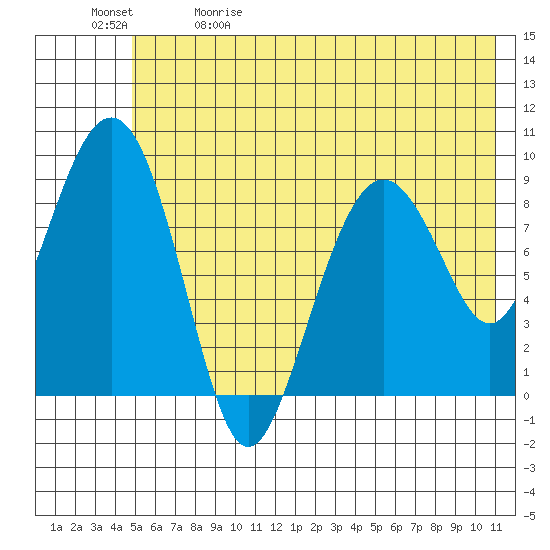 Crater Bay tide chart for Friday, May 30, 2025