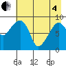 Crater Bay tide chart for Sunday, May 4, 2025