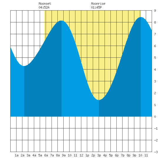 Crater Bay tide chart for Monday, May 5, 2025