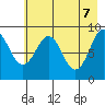 Crater Bay tide chart for Wednesday, May 7, 2025