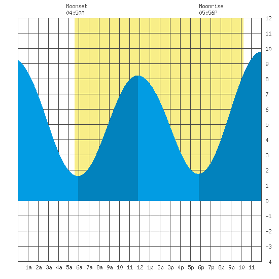 Crater Bay tide chart for Thursday, May 8, 2025