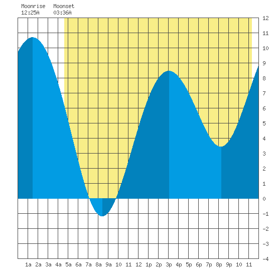 Crater Bay tide chart for Wednesday, June 11, 2025