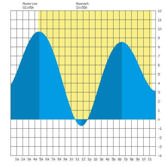 Crater Bay tide chart for Monday, June 16, 2025