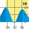 Crater Bay tide chart for Monday, June 16, 2025