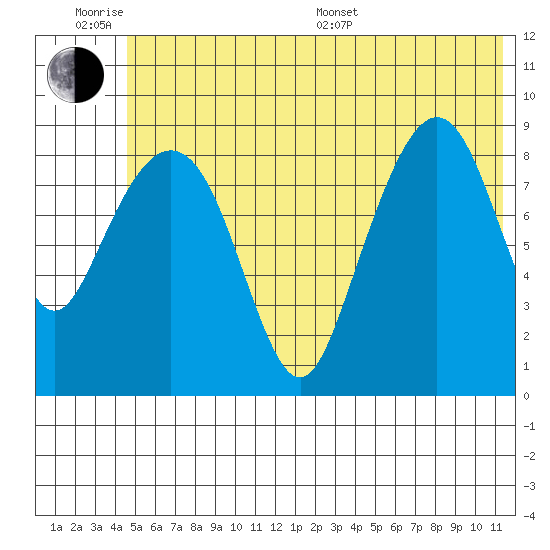 Crater Bay tide chart for Wednesday, June 18, 2025