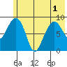 Crater Bay tide chart for Sunday, June 1, 2025