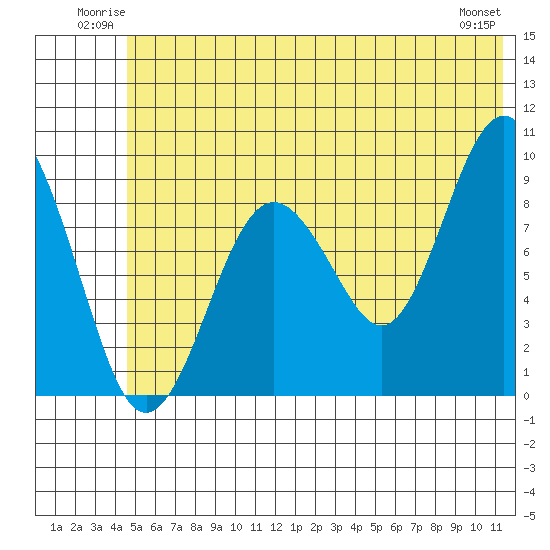 Crater Bay tide chart for Sunday, June 22, 2025