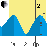 Crater Bay tide chart for Monday, June 2, 2025