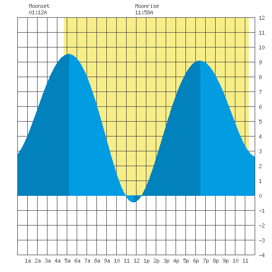 Crater Bay tide chart for Monday, June 30, 2025