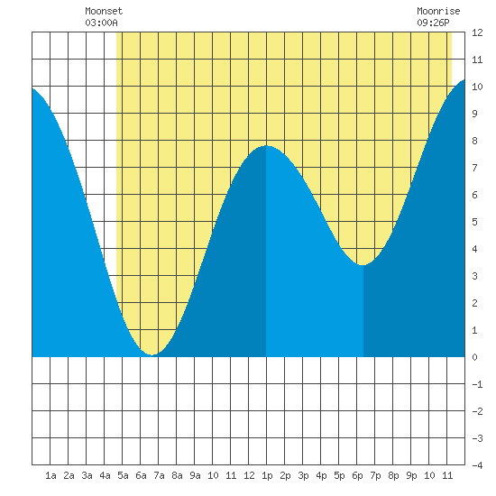 Crater Bay tide chart for Sunday, June 8, 2025