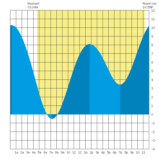 Crater Bay tide chart for Monday, June 9, 2025