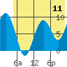 Crater Bay tide chart for Friday, July 11, 2025