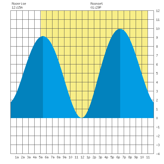 Crater Bay tide chart for Wednesday, July 16, 2025
