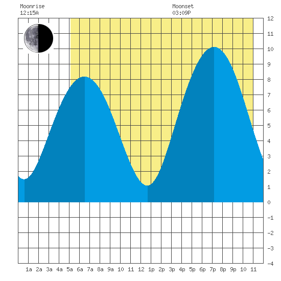 Crater Bay tide chart for Thursday, July 17, 2025