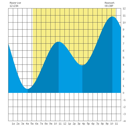 Crater Bay tide chart for Sunday, July 20, 2025