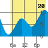 Crater Bay tide chart for Sunday, July 20, 2025