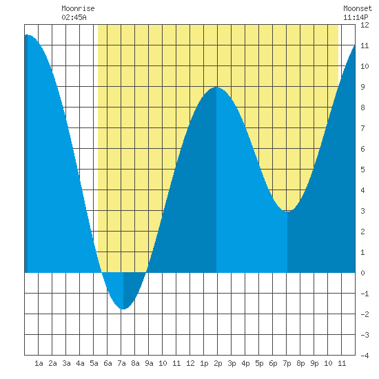 Crater Bay tide chart for Wednesday, July 23, 2025