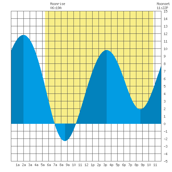 Crater Bay tide chart for Friday, July 25, 2025