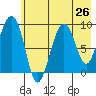 Crater Bay tide chart for Saturday, July 26, 2025