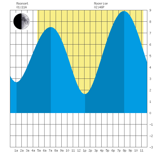 Crater Bay tide chart for Wednesday, July 2, 2025