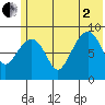 Crater Bay tide chart for Wednesday, July 2, 2025
