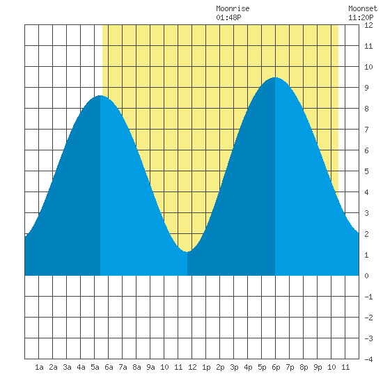 Crater Bay tide chart for Wednesday, July 30, 2025