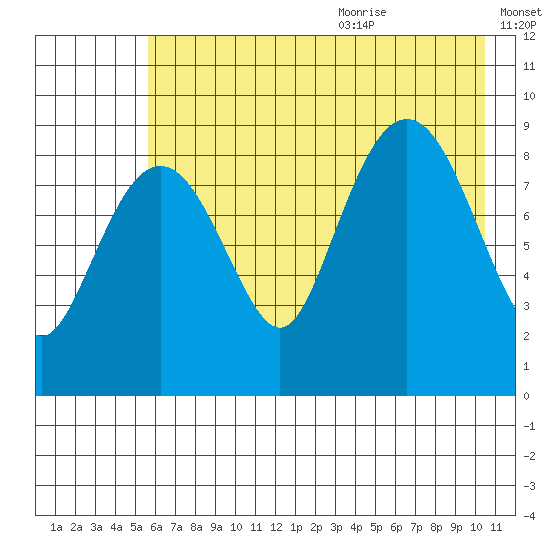 Crater Bay tide chart for Thursday, July 31, 2025