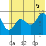 Crater Bay tide chart for Saturday, July 5, 2025